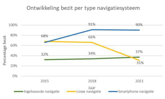 ontwikkeling bezit per type navigatiesysteem