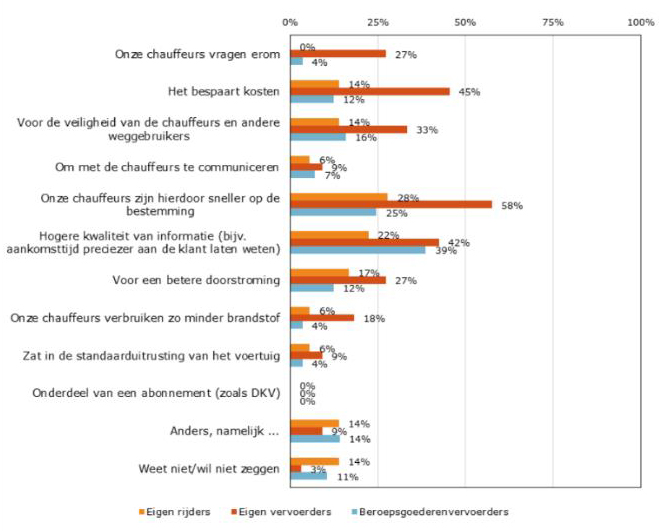 Wat zijn de overwegingen om vrachtauto's met bepaalde verkeersinformatiediensten rusten? (bij'anders' is gemak het meest genoemd als reden).