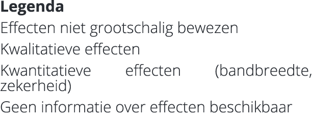 Legenda Effecten niet grootschalig bewezen Kwalitatieve effecten Kwantitatieve effecten (bandbreedte, zekerheid) Geen...