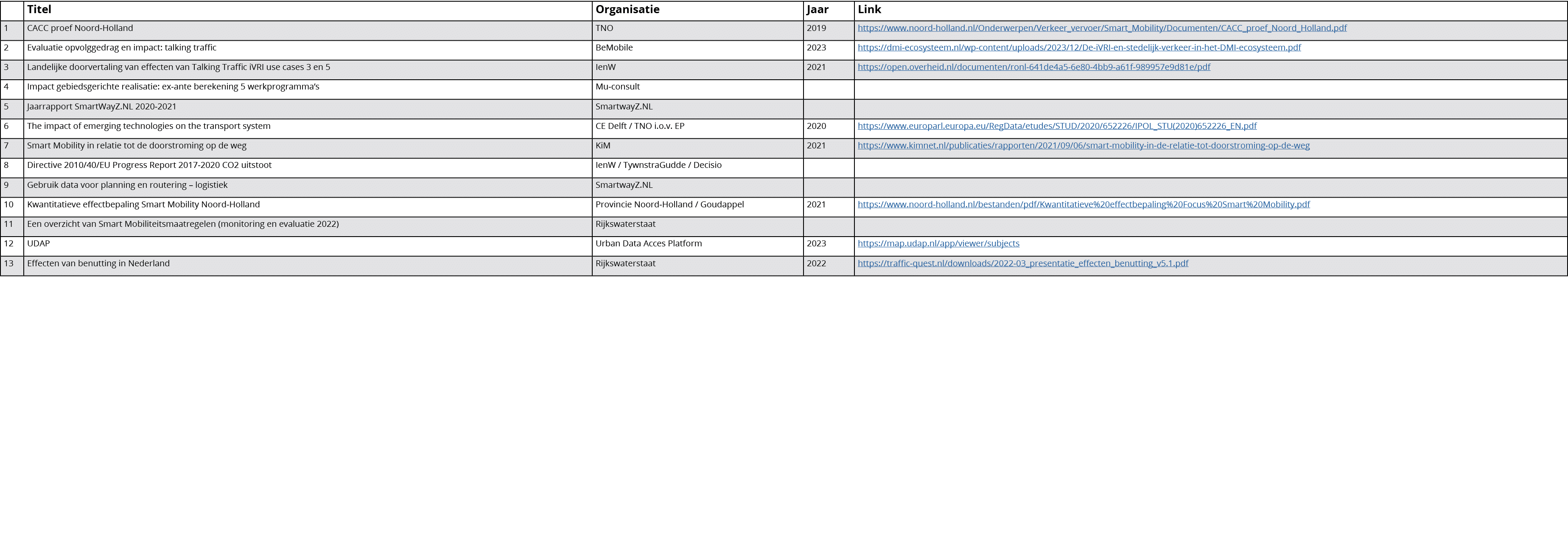,Titel,Organisatie,Jaar,Link,1,CACC proef Noord Holland,TNO,2019,https://www.noord holland.nl/Onderwerpen/Verkeer_ver...