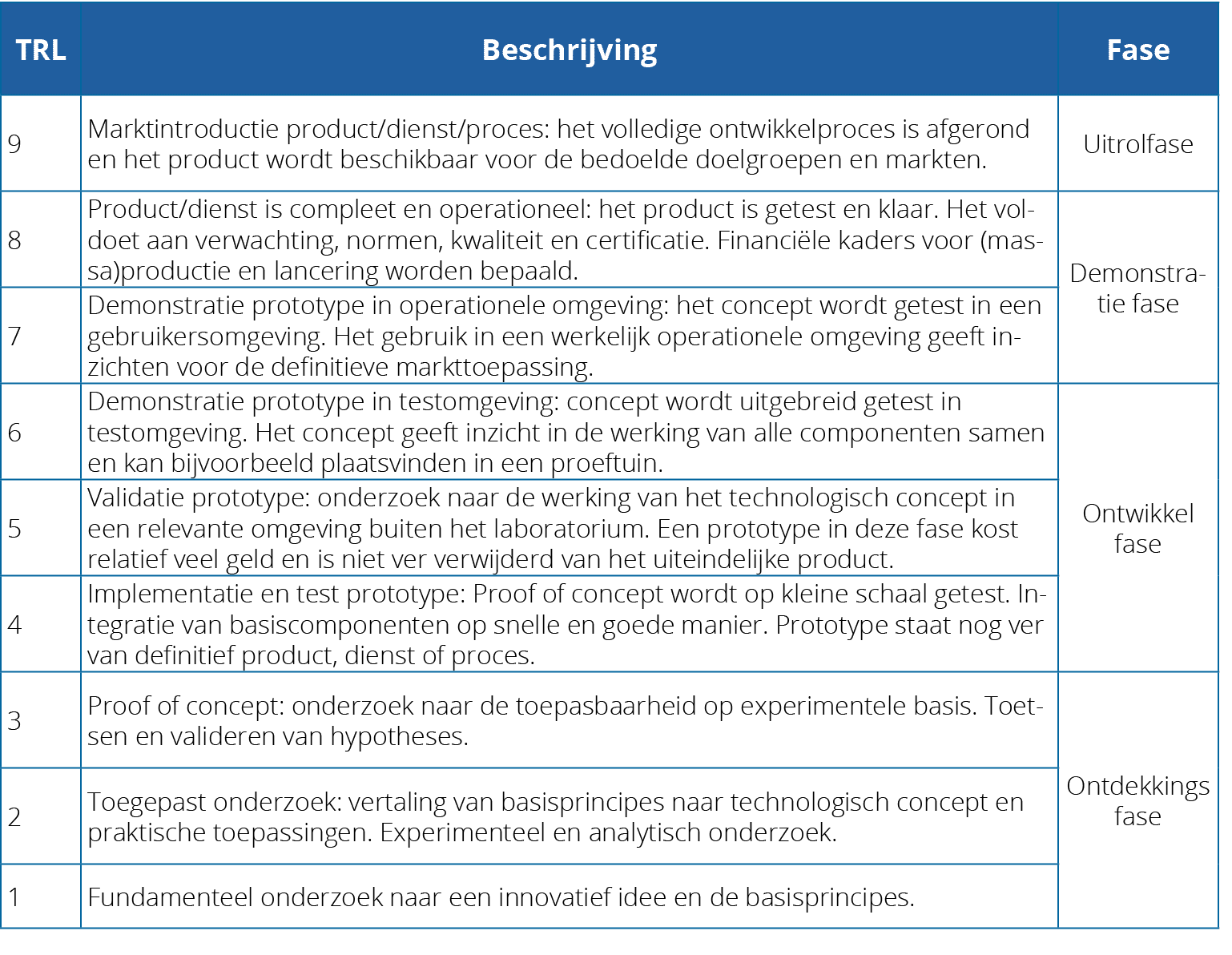 TRL,Beschrijving,Fase,9,Marktintroductie product/dienst/proces: het volledige ontwikkelproces is afgerond en het prod...