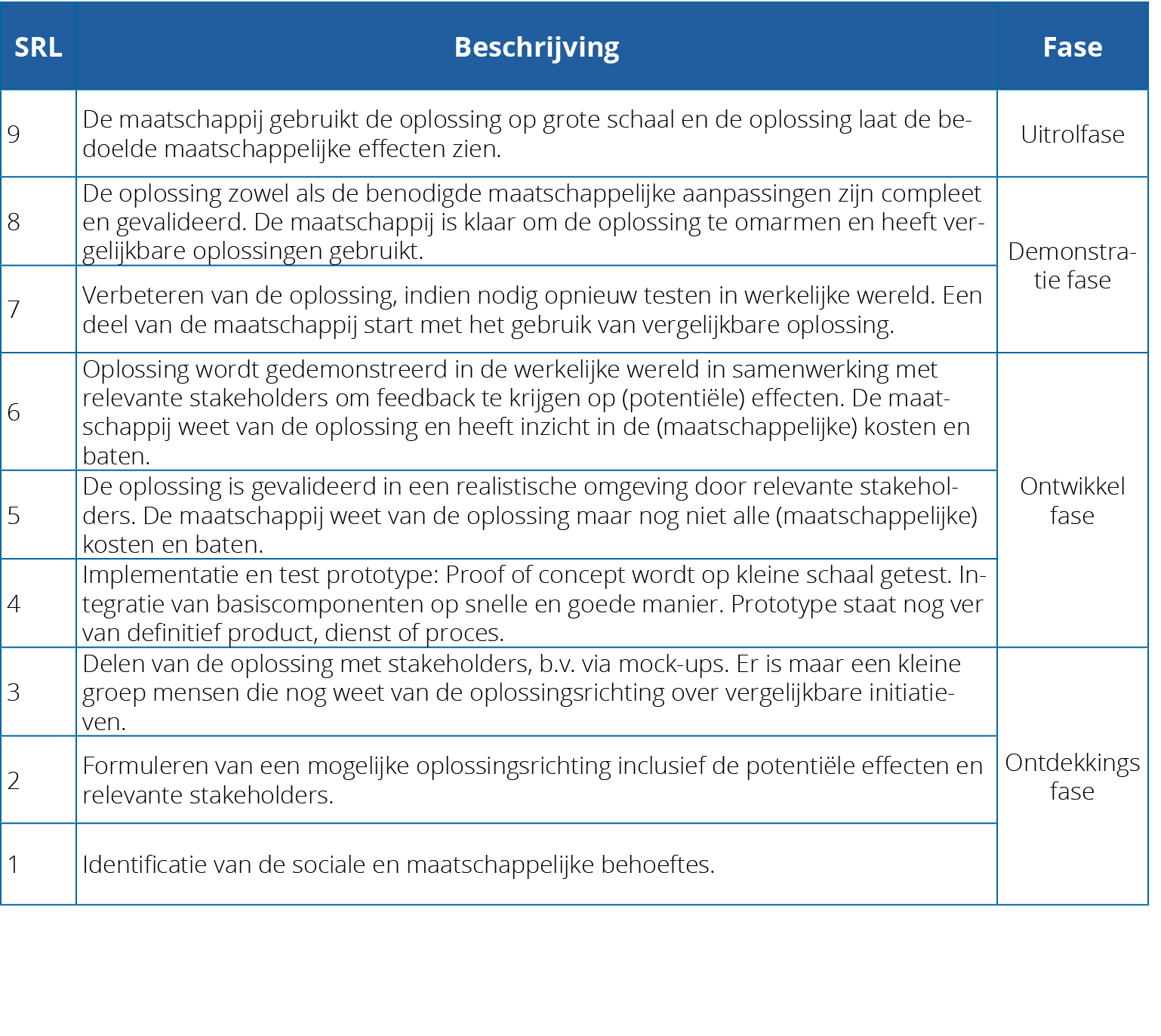 SRL,Beschrijving,Fase,9,De maatschappij gebruikt de oplossing op grote schaal en de oplossing laat de bedoelde maatsc...