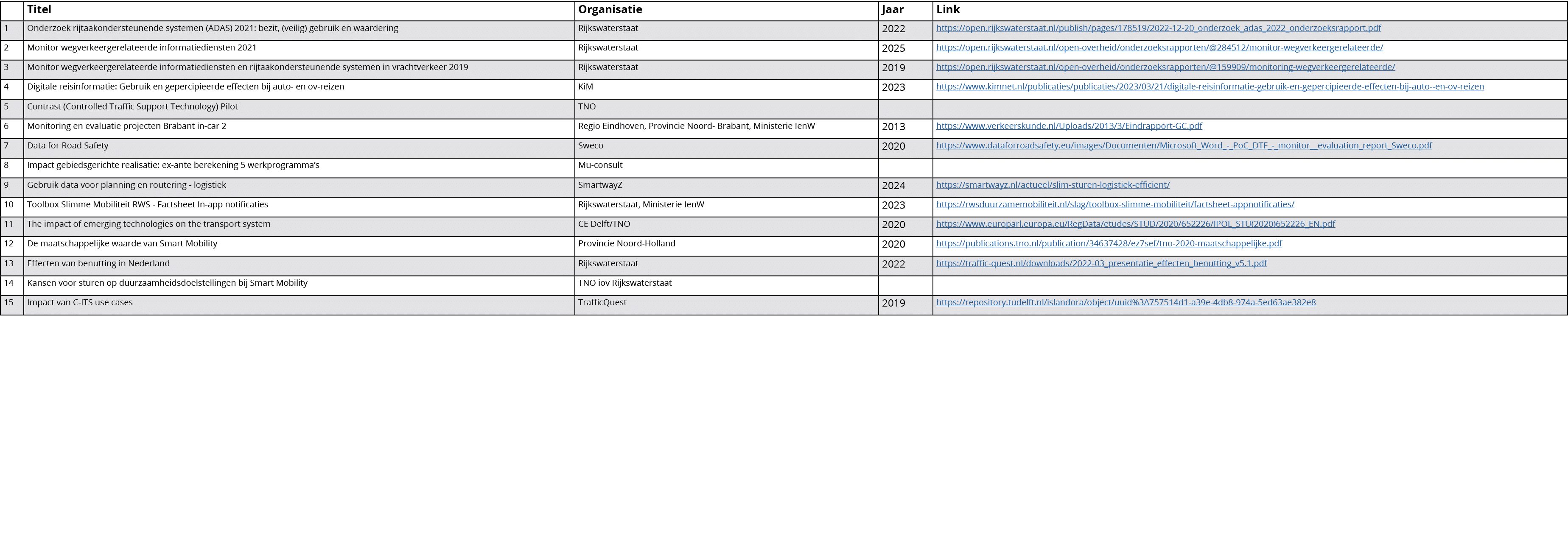 ,Titel,Organisatie,Jaar,Link,1,Onderzoek rijtaakondersteunende systemen (ADAS) 2021: bezit, (veilig) gebruik en waard...