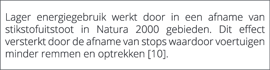  Lager energiegebruik werkt door in een afname van stikstofuitstoot in Natura 2000 gebieden. Dit effect versterkt doo...