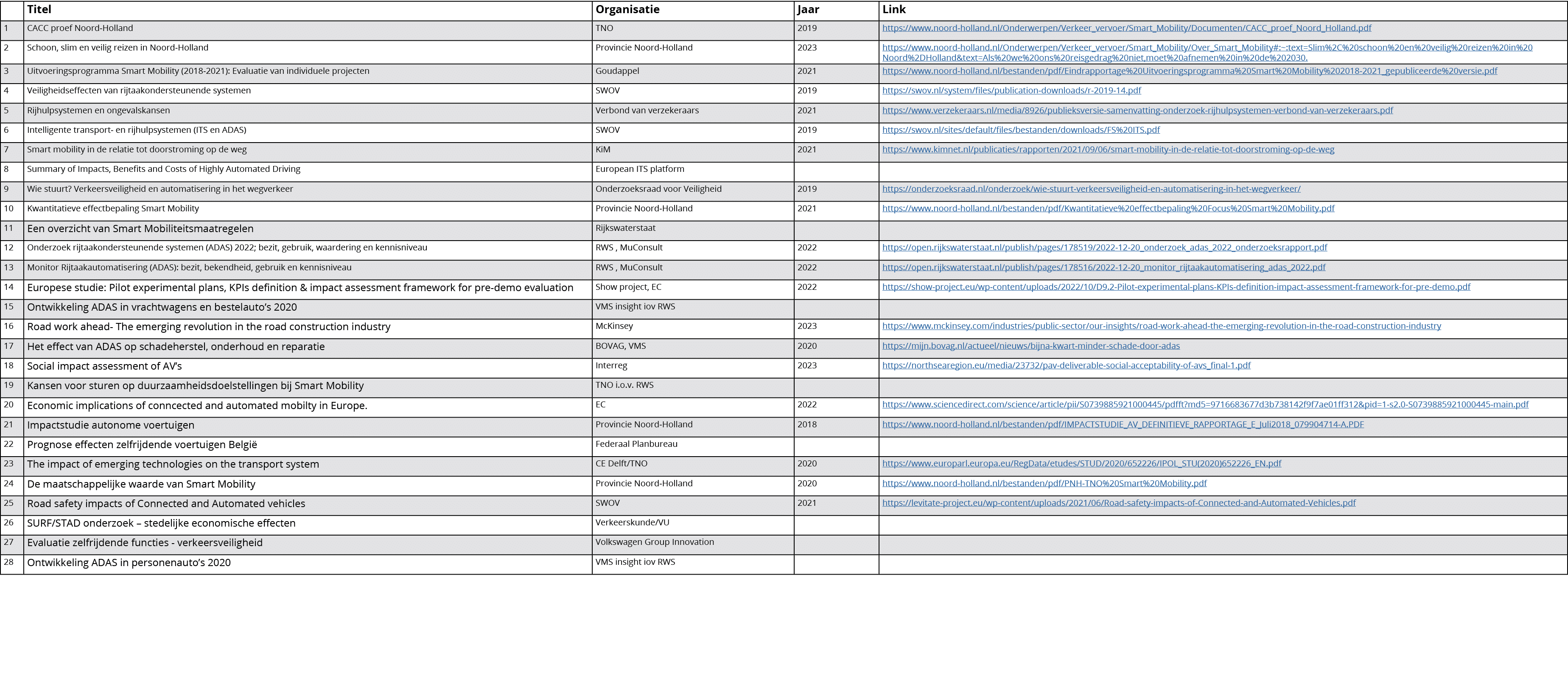 ,Titel,Organisatie,Jaar,Link,1,CACC proef Noord Holland,TNO,2019,https://www.noord holland.nl/Onderwerpen/Verkeer_ver...