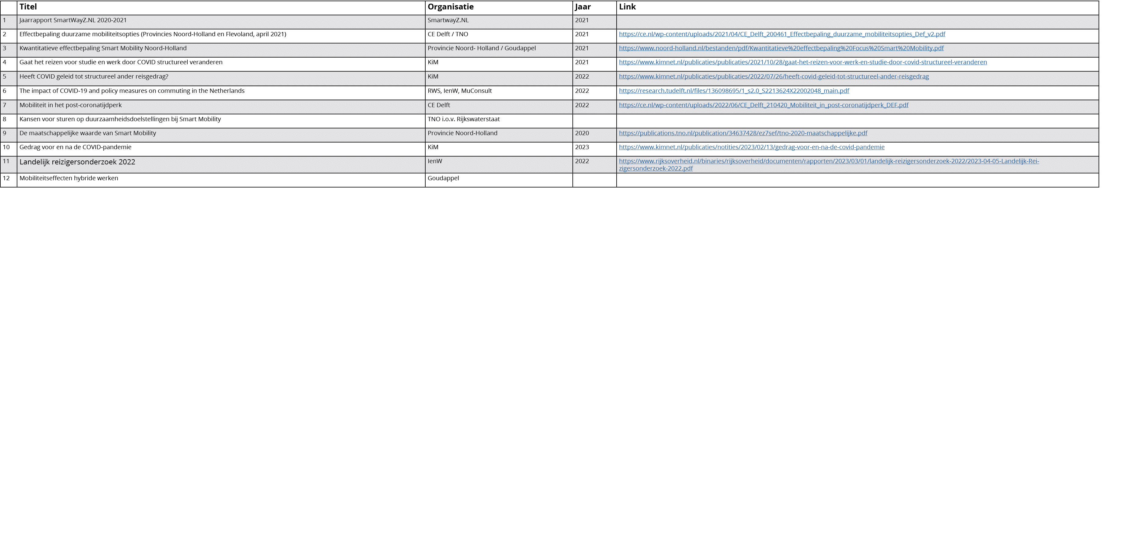 ,Titel,Organisatie,Jaar,Link,1,Jaarrapport SmartWayZ.NL 2020 2021,SmartwayZ.NL,2021,,2,Effectbepaling duurzame mobili...