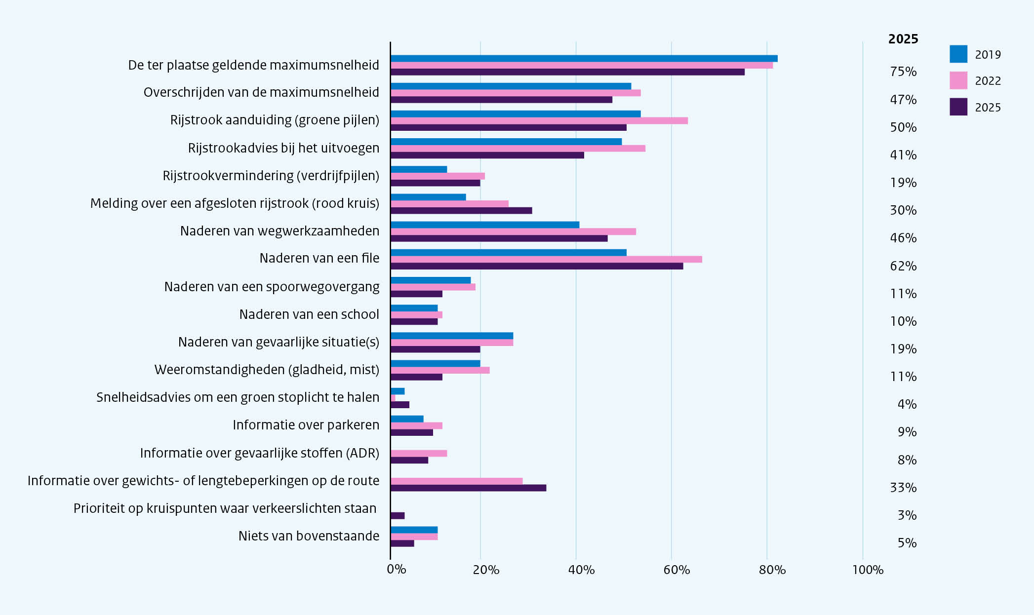 Figuur 20- Beschikbare in-truck informatie voor vrachtwagenchaffeurs Figuur 20: Beschikbare in-truck informatie voor vrachtwagenchaffeurs