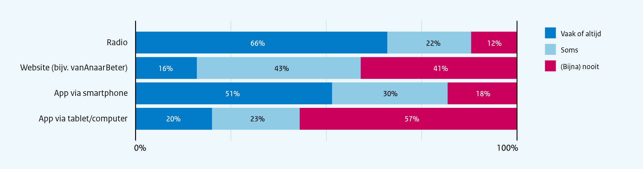 Figuur 22- Welke informatiedienst wordt er gebruikt voor vertrek? (n=396) Figuur 22: Welke informatiedienst wordt er gebruikt voor vertrek? (n=396)