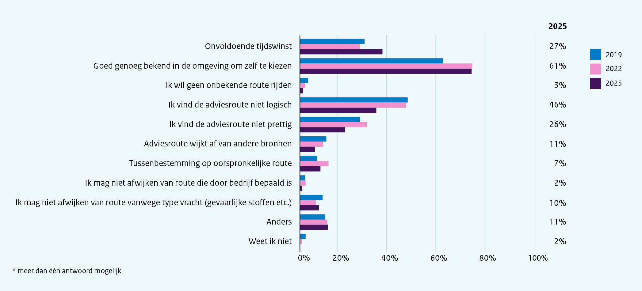 Figuur 28- Als niet de route wordt genomen die volgens het navigatiesysteem het snelste is, wat is daarvan dan de reden? (n=174) Figuur 28- Als niet de route wordt genomen die volgens het navigatiesysteem het snelste is, wat is daarvan dan de reden? (n=174)