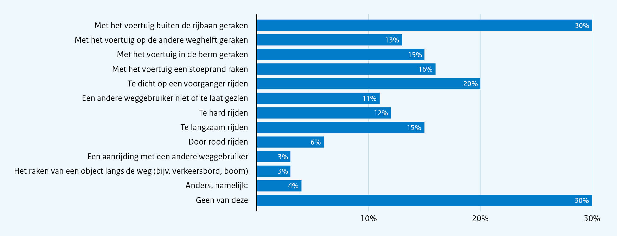 Figuur 30- Als je afgeleid was door je informatiediensten, tot welke gevaarlijke situaties heeft dit wel eens geleid? (meerdere antwoorden mogelijk) (n=228) Figuur 30- Als je afgeleid was door je informatiediensten, tot welke gevaarlijke situaties heeft dit wel eens geleid? (meerdere antwoorden mogelijk) (n=228)