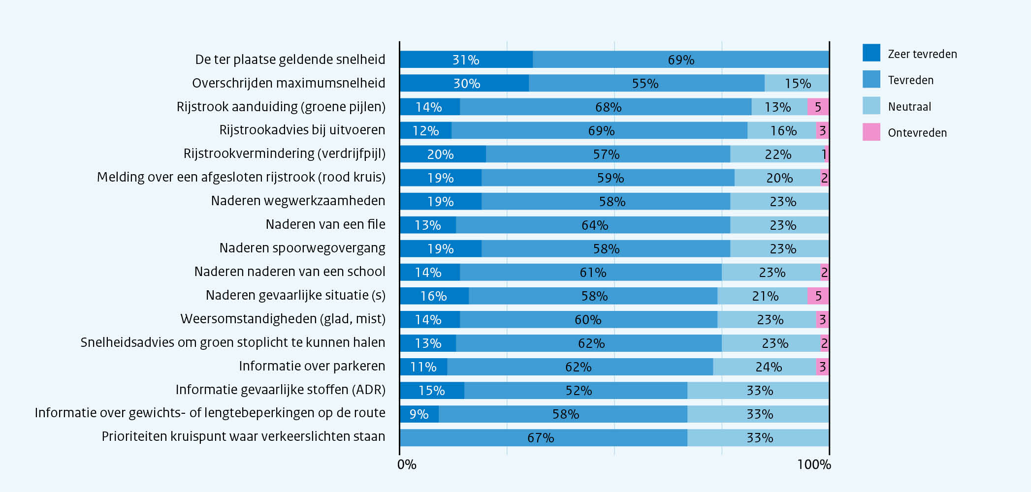 Figuur 32- Tevredenheid over de kwaliteit van de informatie die in de vrachtwagen wordt ontvangen (n=176) Figuur 32: Tevredenheid over de kwaliteit van de informatie die in de vrachtwagen wordt ontvangen (n=176)