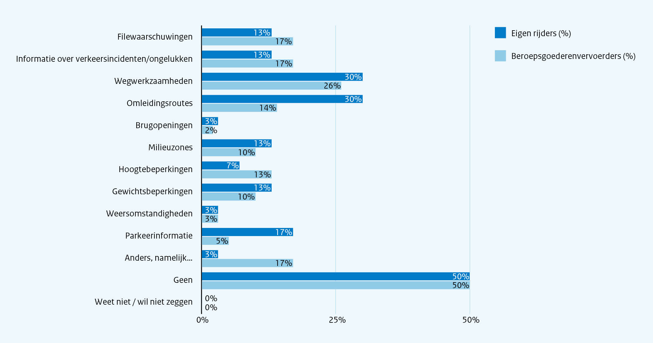 Figuur 33- Over welke situaties in het verkeer wil de chauffeur beter geïnformeerd worden? (n=141) Figuur 33: Over welke situaties in het verkeer wil de chauffeur beter geïnformeerd worden? (n=141)