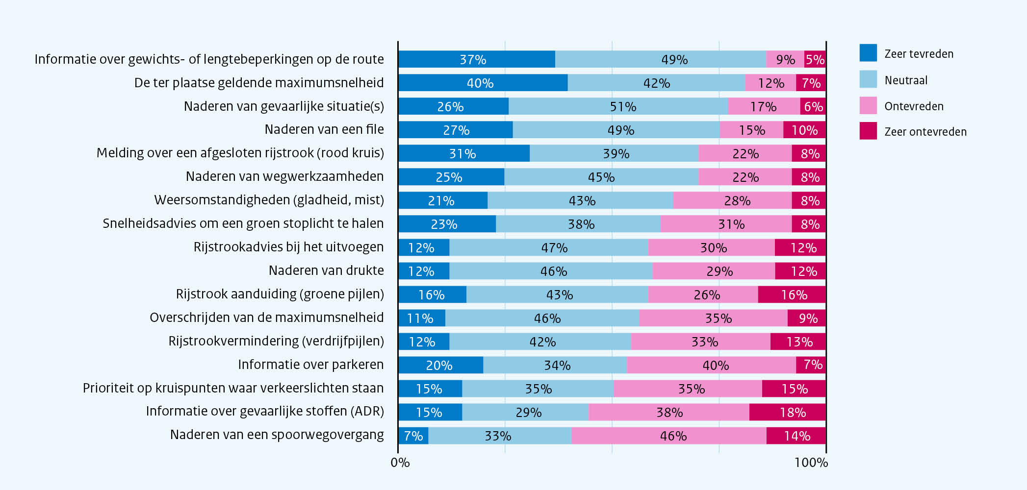 Figuur 34- Welke informatie die nu niet ontvangen wordt door de chauffeur, zou nuttig zijn om wel te ontvangen? (n=176) Figuur 34- Welke informatie die nu niet ontvangen wordt door de chauffeur, zou nuttig zijn om wel te ontvangen? (n=176)
