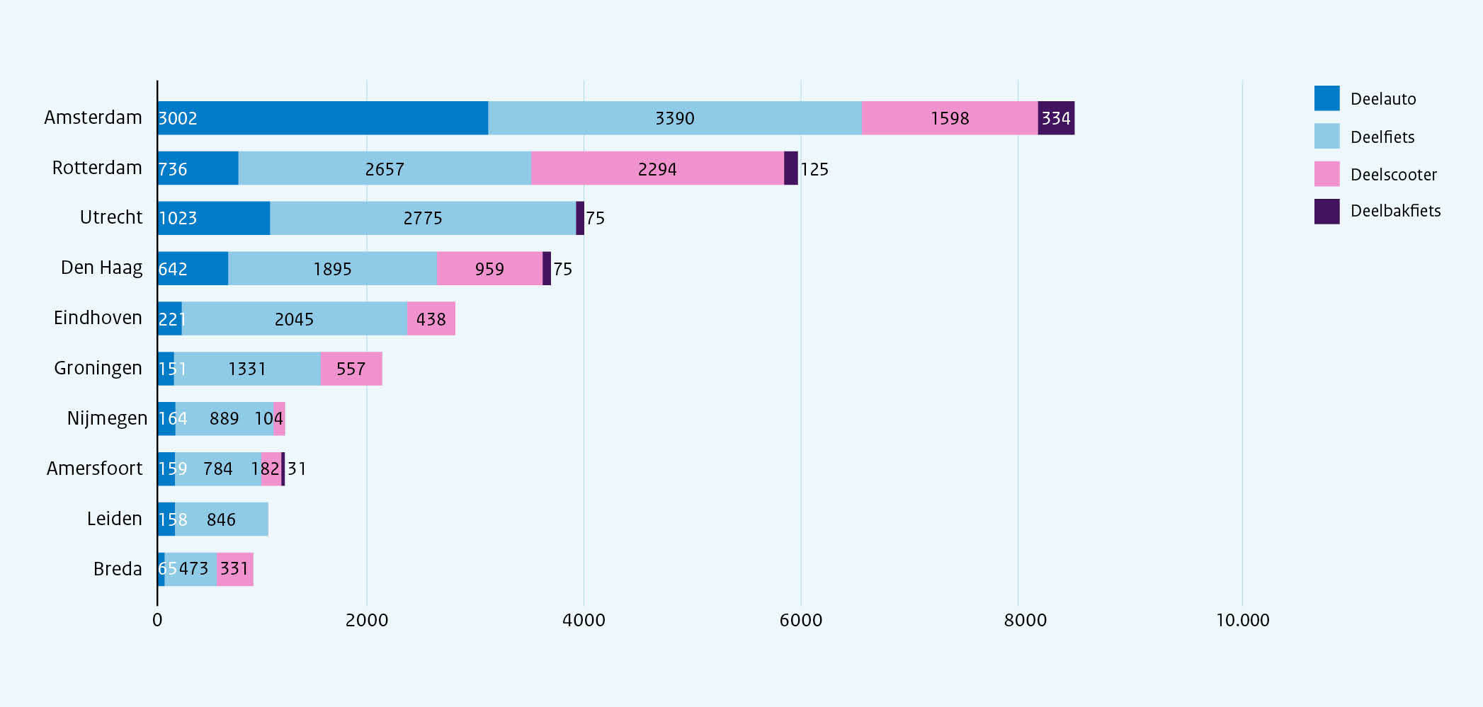 Figuur 36- Top 10 gemeenten op basis van aantal deelvoertuigen en verdeling modaliteiten Figuur 36- Top 10 gemeenten op basis van aantal deelvoertuigen en verdeling modaliteiten