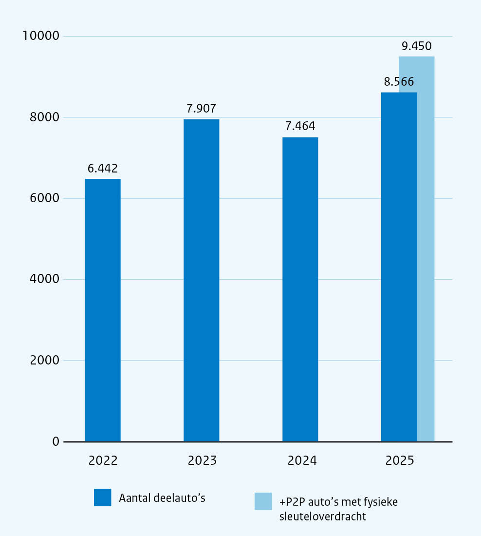Figuur 37- Ontwikkeling aantal deelauto’s in Nederland Figuur 37: Ontwikkeling aantal deelauto’s in Nederland