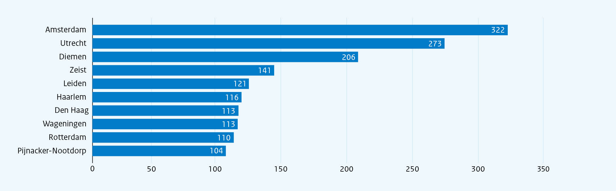 Figuur 38- Top 10 gemeenten voor aantal deelauto’s per 100.000 inwoners Figuur 38: Top 10 gemeenten voor aantal deelauto’s per 100.000 inwoners