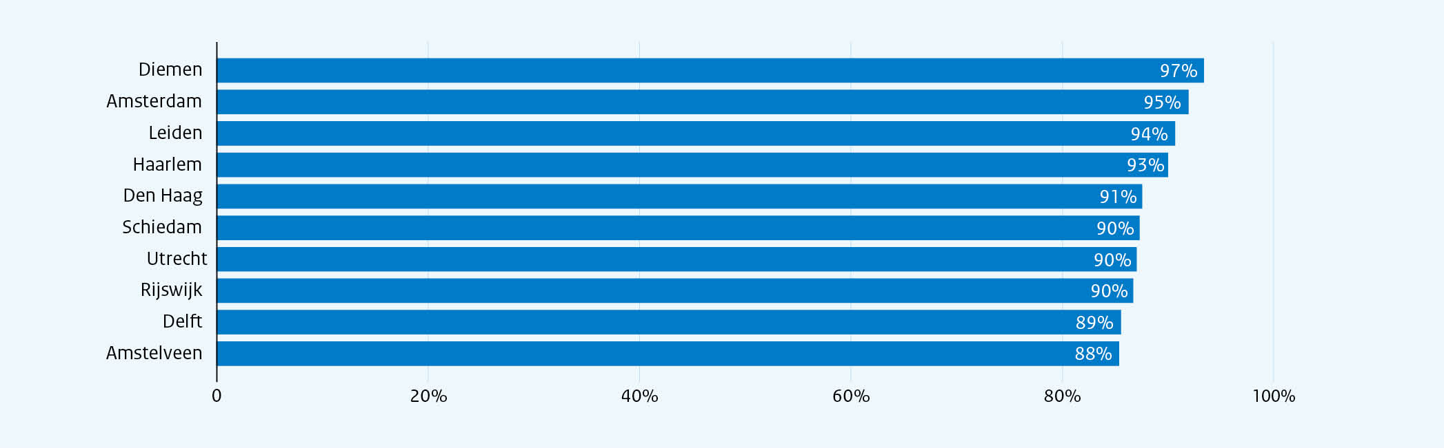 Figuur 39- Top 10 dekkingsgraad deelauto’s voor gemeenten Figuur 38: Top 10 gemeenten voor aantal deelauto’s per 100.000 inwoners