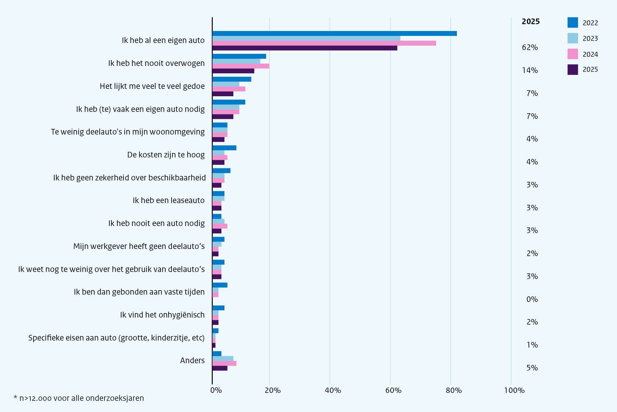 Figuur 44- Redenen geen gebruik deelauto (2025- n=9543) Figuur 44: Redenen geen gebruik deelauto (2025: n=9543)