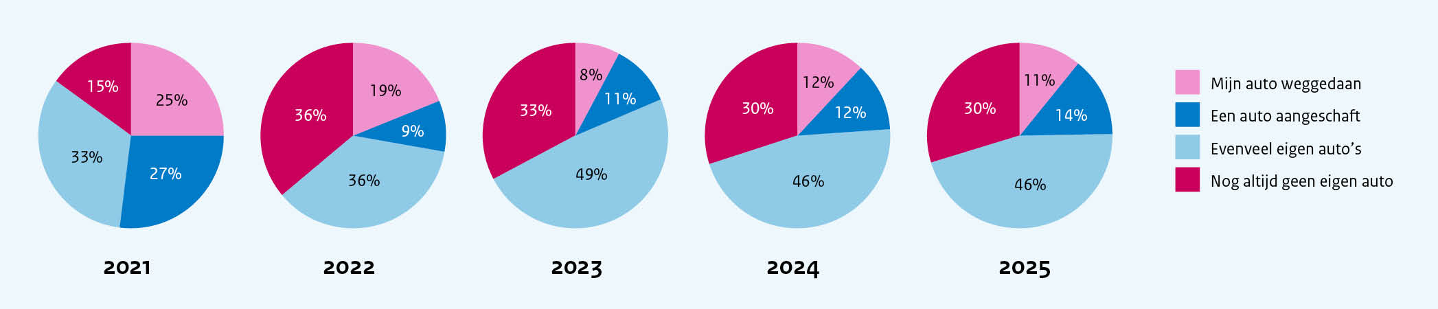 Figuur 49- Effect deelautogebruik op autobezit (2025- n=1330) Figuur 49- Effect deelautogebruik op autobezit (2025- n=1330)