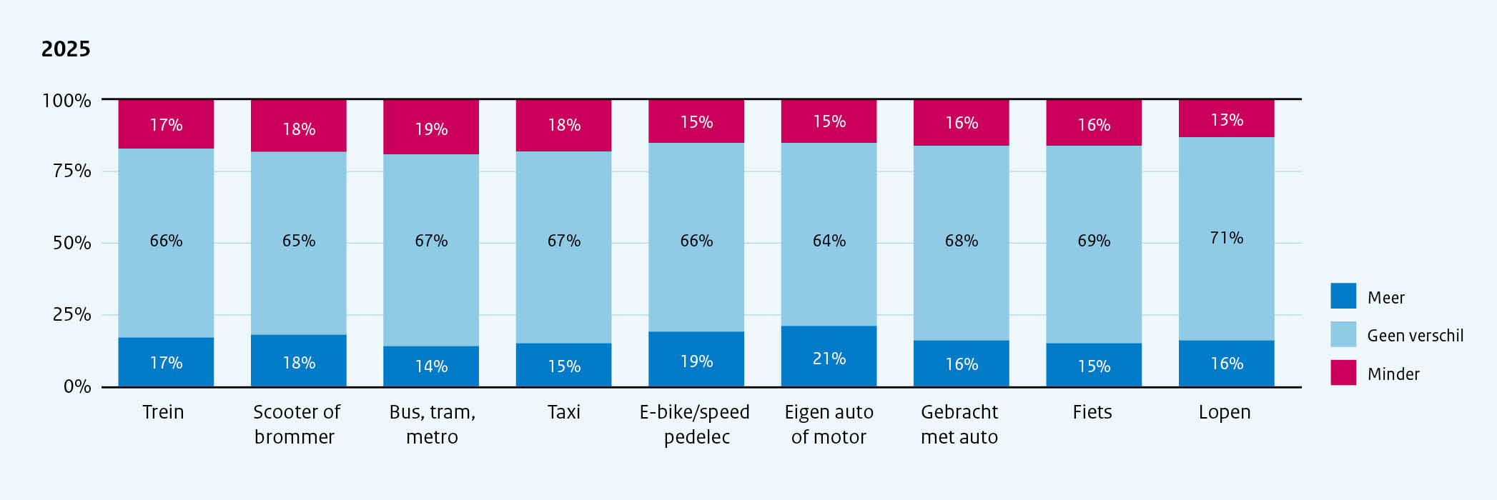 Figuur 50- Effect gebruik deelauto op gebruik andere vervoermiddelen Figuur 50- Effect gebruik deelauto op gebruik andere vervoermiddelen
