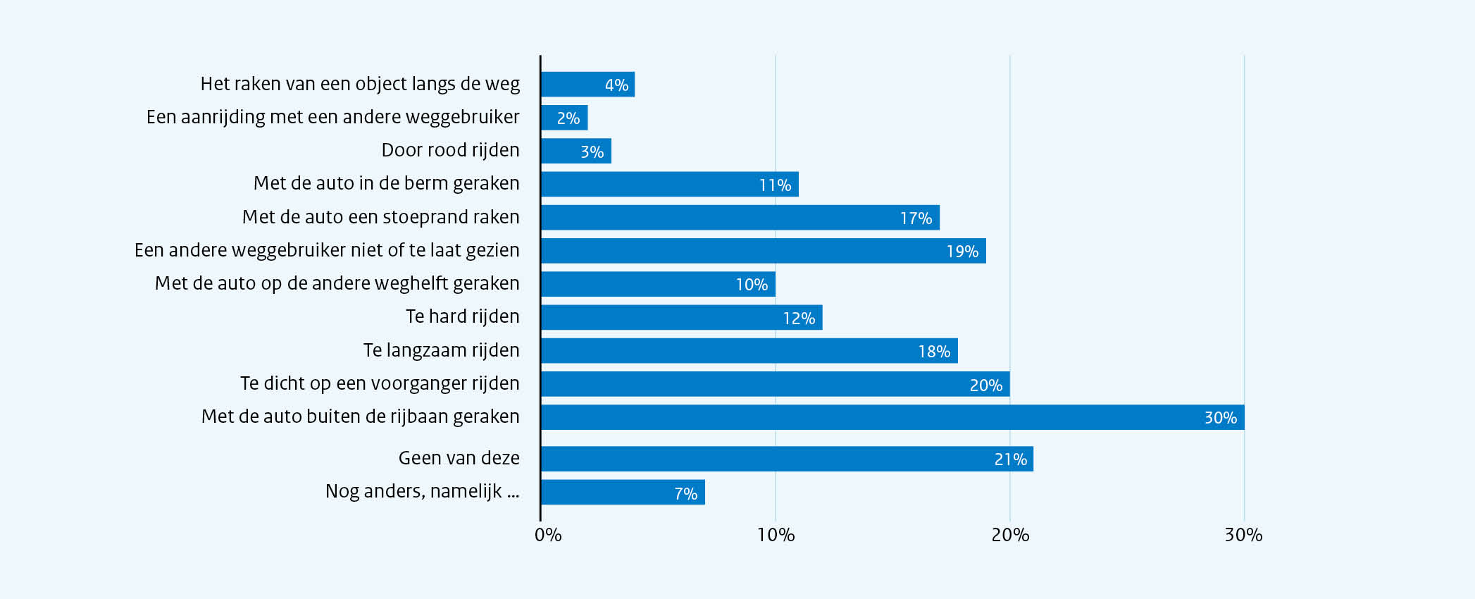 RWS 25-0303 Smart Mobility Monitor 2026_A4 V12 Figuur 14: Gevolgen van afleiding door rijhulpsystemen bij vrachtwagenchauffeurs (n=176)